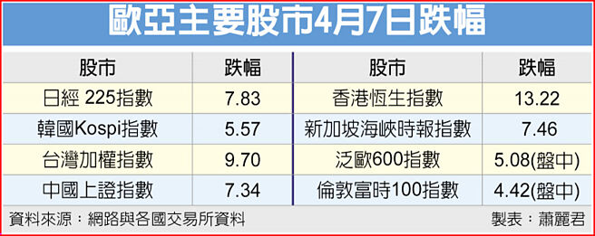 欧亚主要股市4月7日跌幅