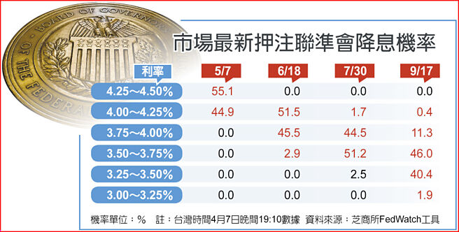 市场最新押注联准会降息机率