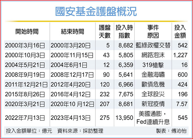国安基金护盘概况