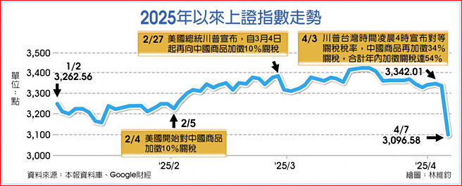 2025年以来上证指数走势