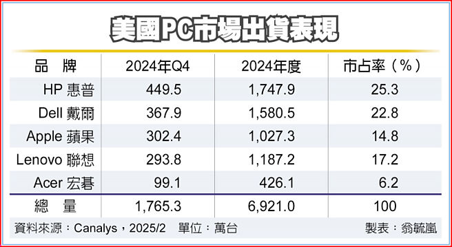美国PC市场出货表现