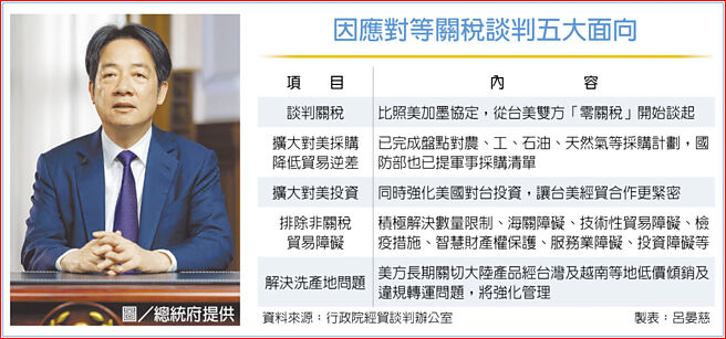 因應對等關稅談判五大面向