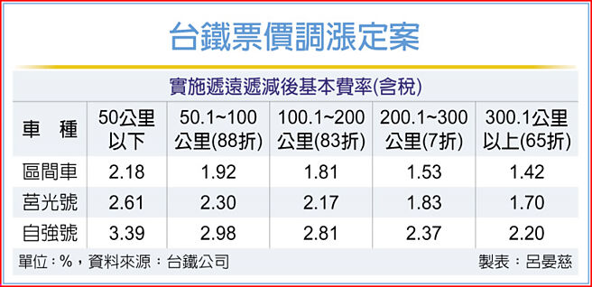 台鐵票價調漲定案