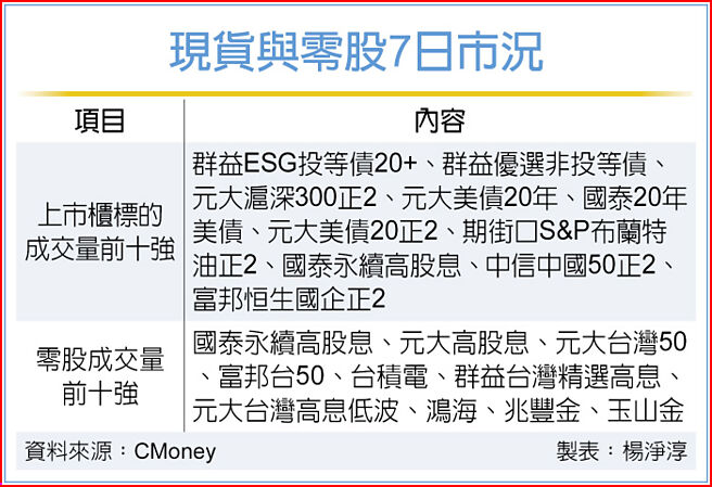 现货与零股7日市况