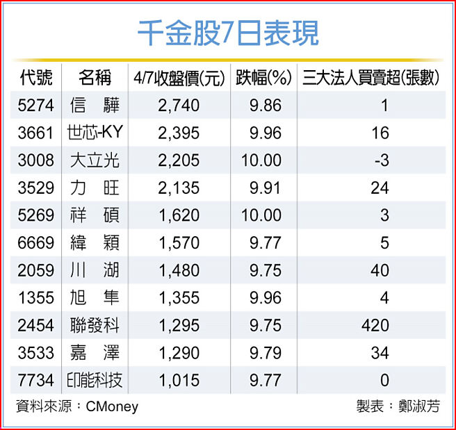 千金股7日表現