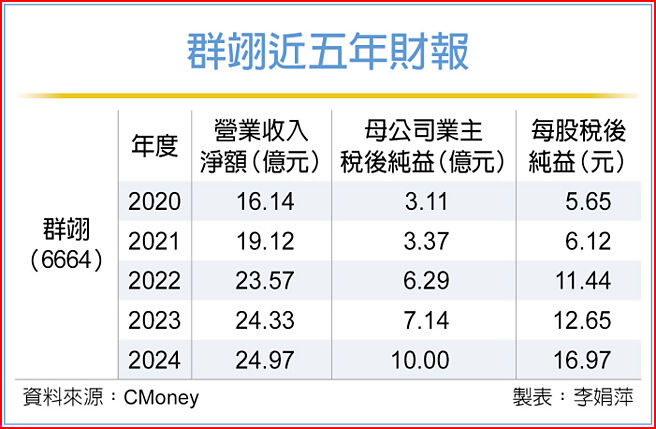 群翊近五年財報