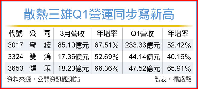 散熱三雄Q1營運同步寫新高