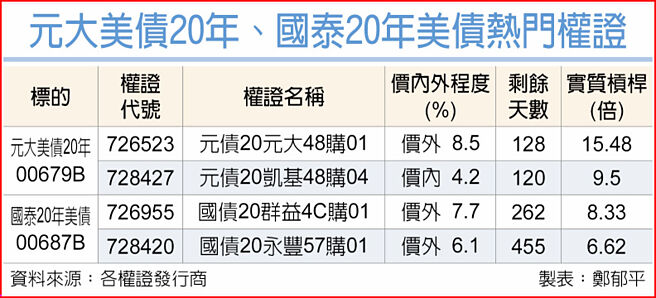 元大美債20年、國泰20年美債熱門權證