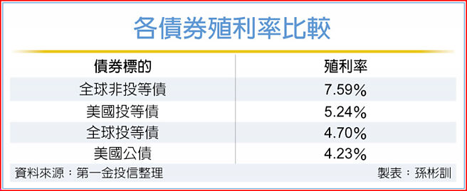 各債券殖利率比較