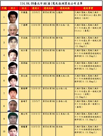 台北男「酒驾拒测」累犯4次　遭罚72万元、强制执行