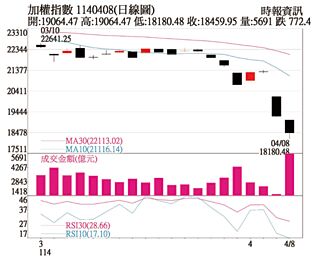 操盤心法－對等關稅賣壓已宣洩 台股跌勢將趨緩