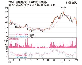 熱門股－漢唐 投信逢低擴大買超
