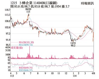 熱門股－卜蜂 股價回升均線靠攏