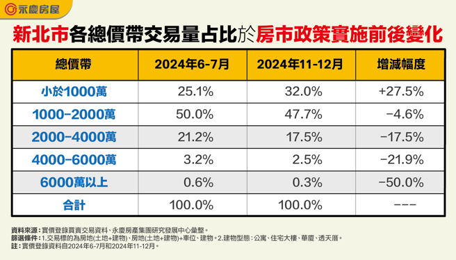 资料来源：实价登录买卖交易资料、永庆房产集团研究发展中心汇整。
筛选条件：
1.交易标的为房地(土地+建物)、房地(土地+建物)+车位、建物。
2.建物型态：公寓、住宅大楼、华厦、透天厝。
注: 
1.实价登录资料自2024年6-7月和2024年11-12月。
