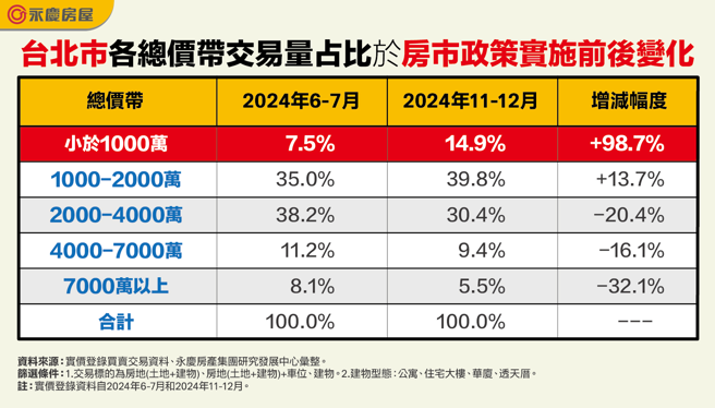 资料来源：实价登录买卖交易资料、永庆房产集团研究发展中心汇整。
筛选条件：
1.交易标的为房地(土地+建物)、房地(土地+建物)+车位、建物。
2.建物型态：公寓、住宅大楼、华厦、透天厝。
注: 
1.	实价登录资料自2024年6-7月和2024年11-12月。
