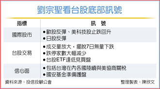 兩大訊號露端倪 劉宗聖：台股底部近了