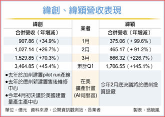 纬创、纬颖 3月营收同创新猷