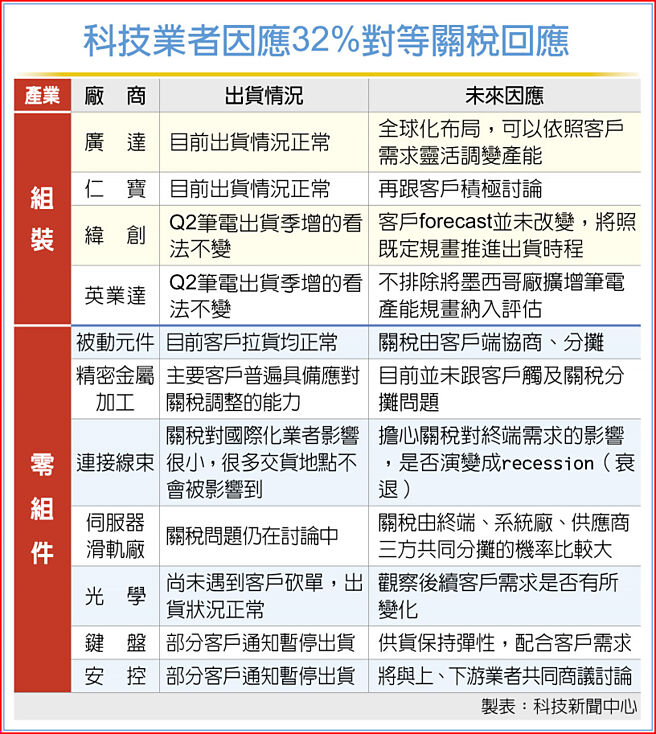 科技业者因应32%对等关税回应