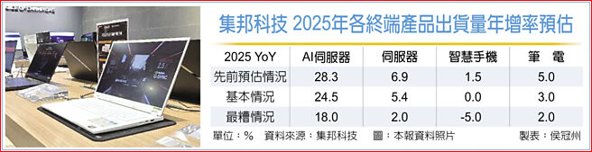 集邦科技 2025年各终端产品出货量年增率预估