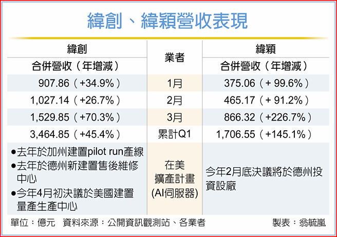 纬创、纬颖营收表现