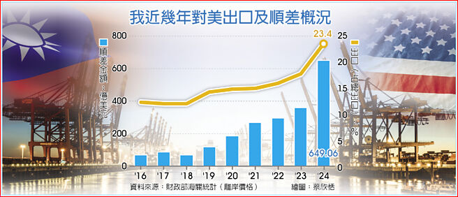 我近幾年對美出口順差概況