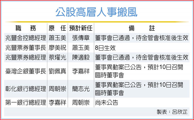 公股高层人事搬风