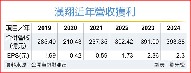 漢翔近年營收獲利