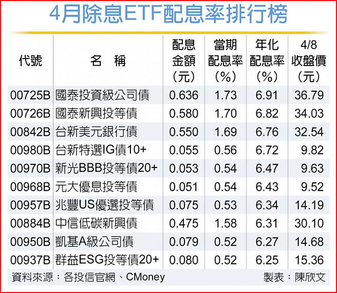 4月除息ETF配息率排行榜