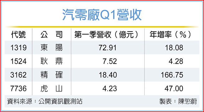 汽零厂Q1营收