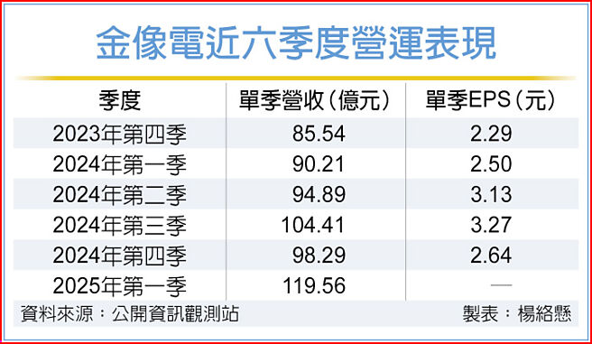 金像電近六季度營運表現