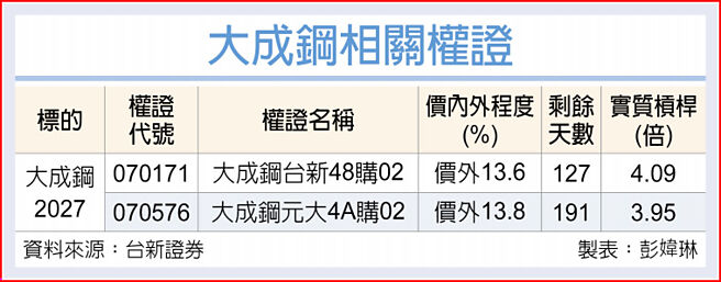 大成钢相关权证