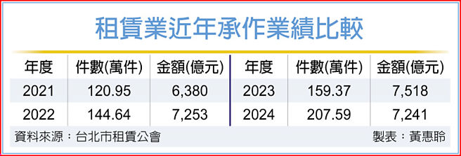 租赁业近年承作业绩比较