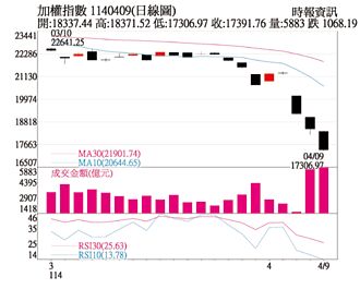 操盤心法－全球股市動盪 關注國安基金護盤股、庫藏股