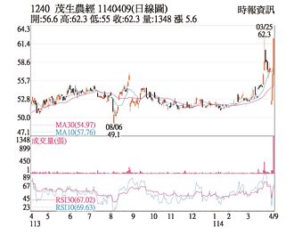 熱門股－茂生農經 蛋、飼料價向上