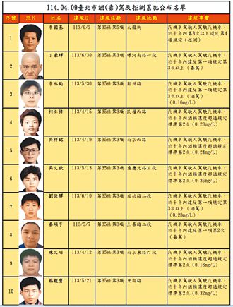 北市 酒駕拒測4次 累犯男遭罰72萬