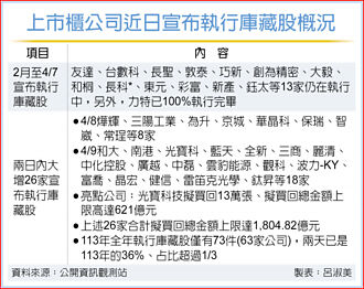救价！26檔库藏股大军上阵 总买回上限估逾1,800亿