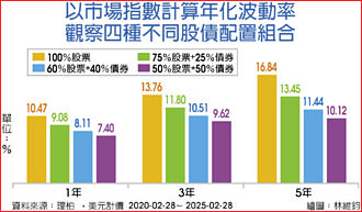 「重亮集」策略應對川式變臉！ 施羅德 推台美雙利多重資產基金