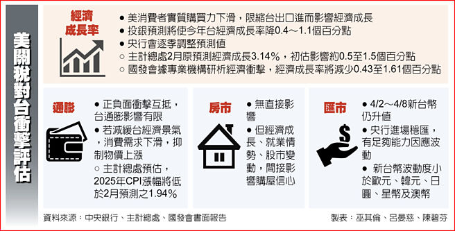 美关税对台衝击评估