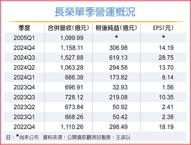 長榮單季營運概況