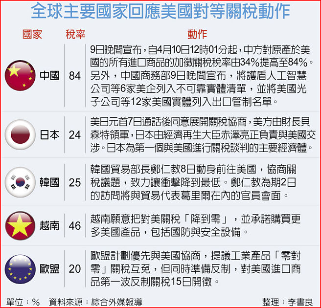 全球主要国家回应美国对等关税动作