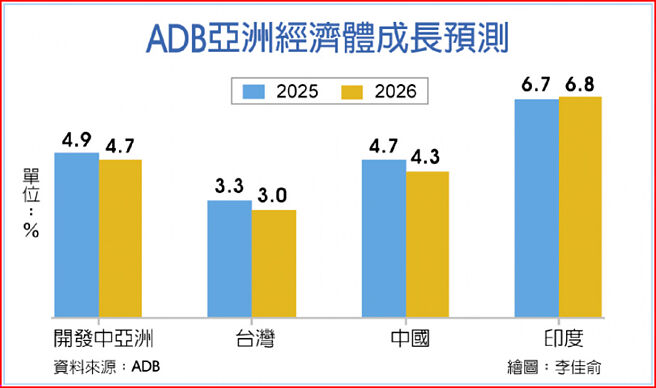 ADB亞洲經濟體成長預測
