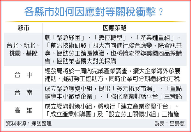 各县市如何因应对等关税衝击？