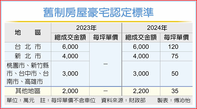 舊制房屋豪宅認定標準