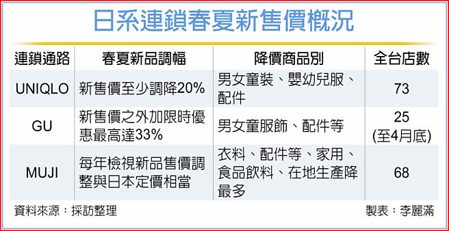 日系連鎖春夏新售價概況