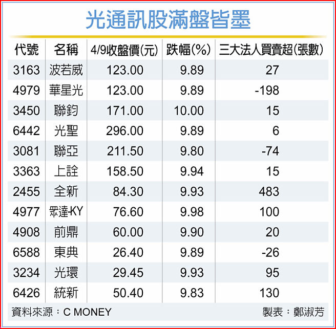 光通訊股滿盤皆墨
