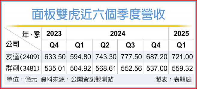 面板双虎近六个季度营收