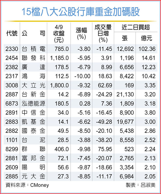 15檔八大公股行庫重金加碼股