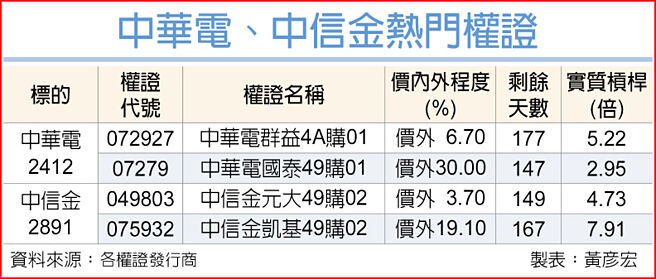 中华电、中信金热门权证