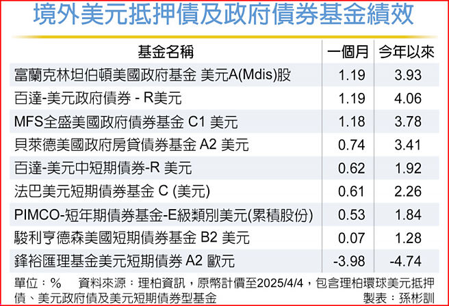 境外美元抵押債及政府債券基金績效