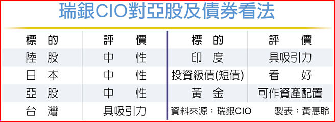 瑞银CIO对亚股及债券看法